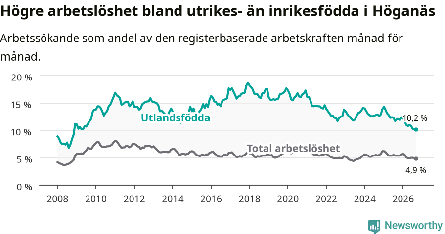 Graf: Skillnad i arbetslöshet mellan utrikesfödda och hela befolkningen i Höganäs kommun