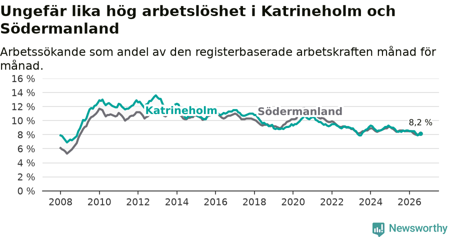 Graf: Arbetslöshet i Katrineholms kommun och Södermanlands län