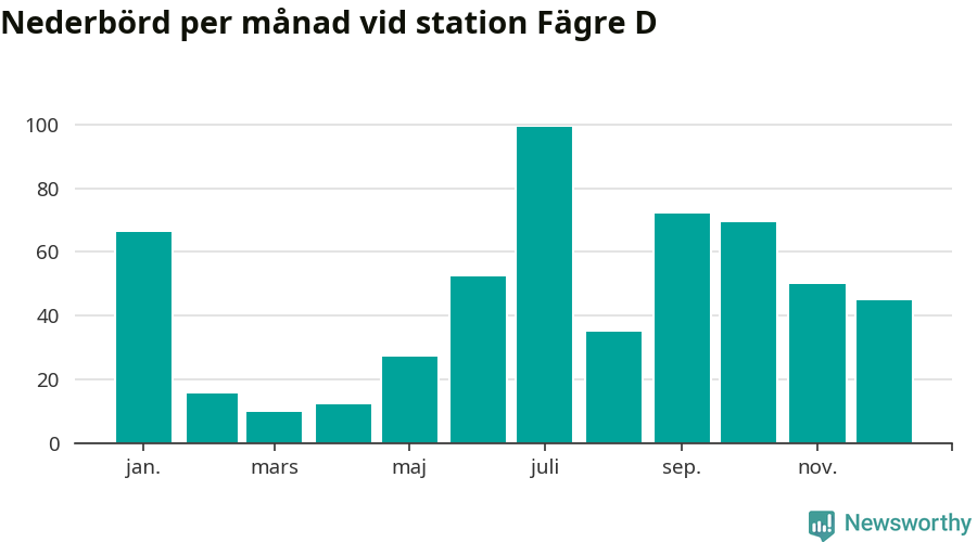Diagram som visar total nederbörd, månad för månad.