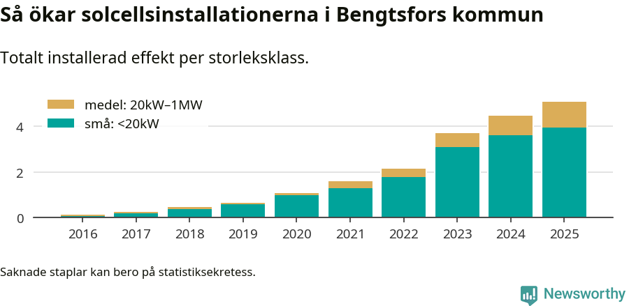 stapeldiagram som visar hur den totala effekten växer från år till år.