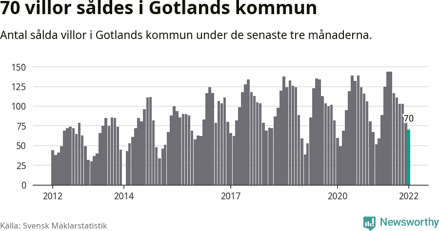 Graf: Antal sålda villor i Region Gotland