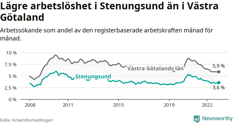 Graf: Arbetslöshet i Stenungsunds kommun och Västra Götalands län