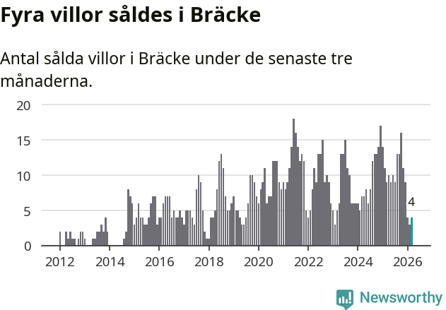 Graf: Antal sålda villor i Bräcke kommun