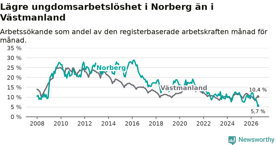 Graf: Arbetslöshet bland unga i Norbergs kommun och Västmanlands län