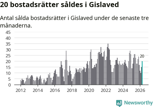 Graf: Antal sålda bostadsrätter i Gislaveds kommun