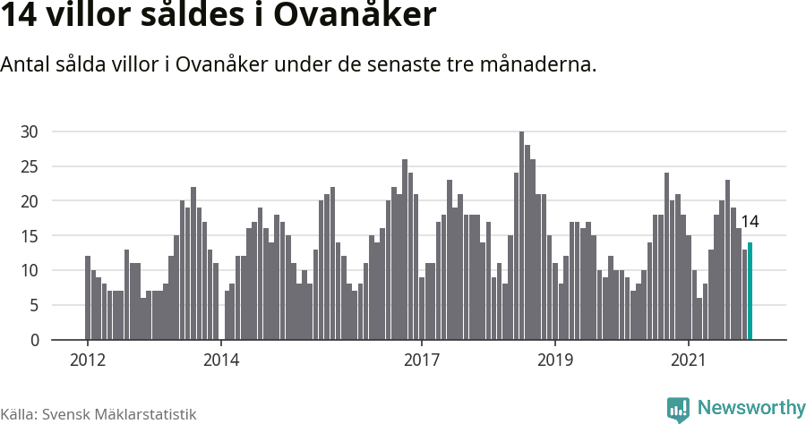 Graf: Antal sålda villor i Ovanåkers kommun