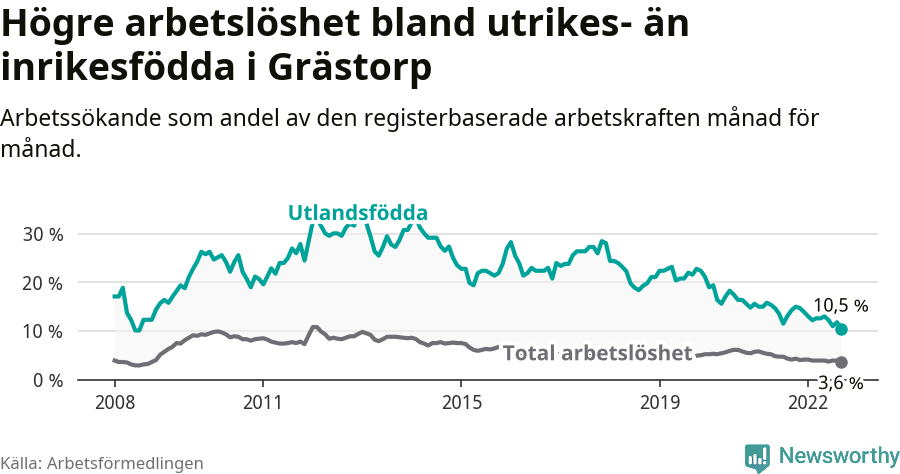 Graf: Skillnad i arbetslöshet mellan utrikesfödda och hela befolkningen i Grästorps kommun
