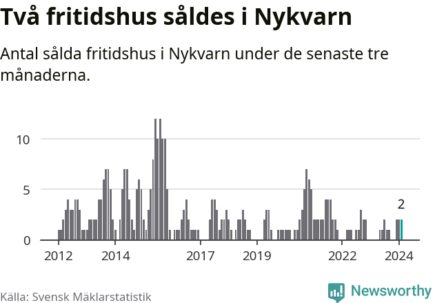 Graf: Antal sålda fritidshus i Nykvarns kommun