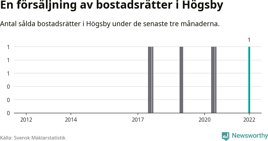 Graf: Antal sålda bostadsrätter i Högsby kommun