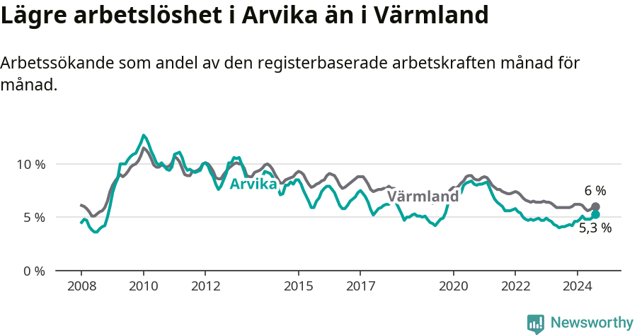 Graf: Arbetslöshet i Arvika kommun och Värmlands län