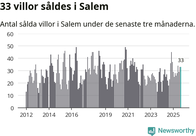 Graf: Antal sålda villor i Salems kommun