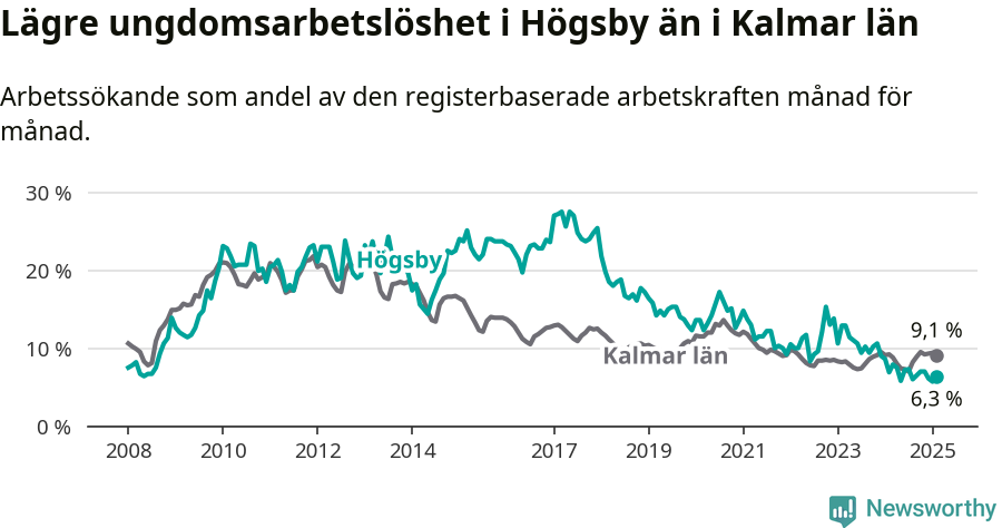 Graf: Arbetslöshet bland unga i Högsby kommun och Kalmar län