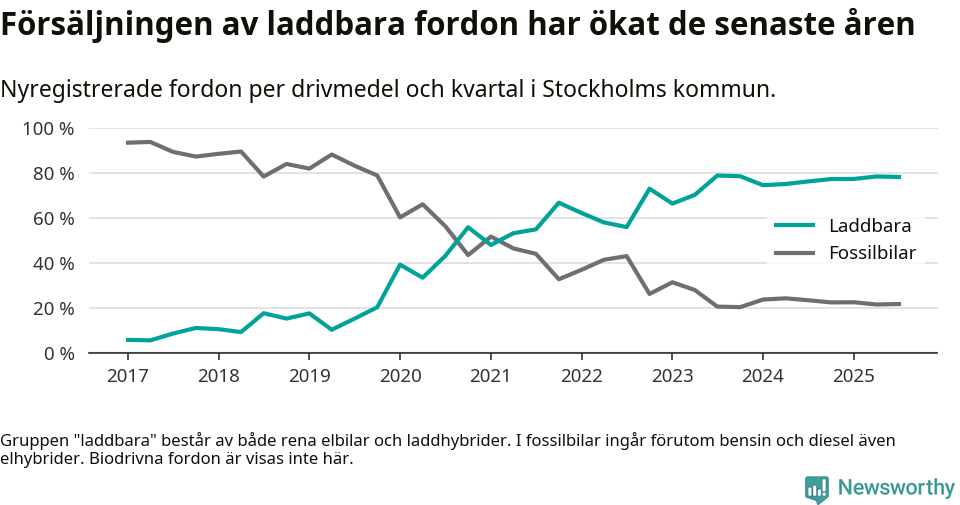 Graf: Andel laddbara bilar av alla nyregistreringar över tid