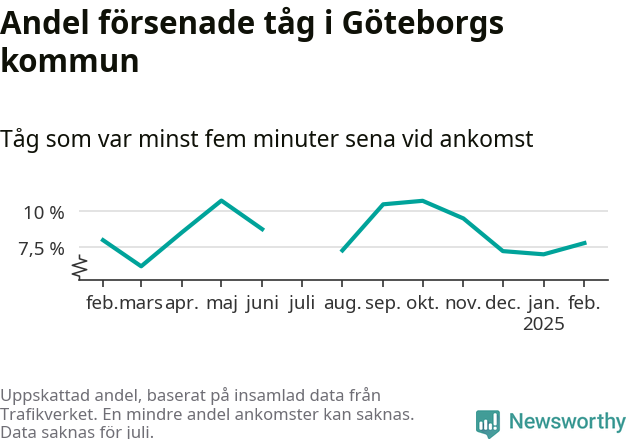Graf över andel försenade tåg per månad