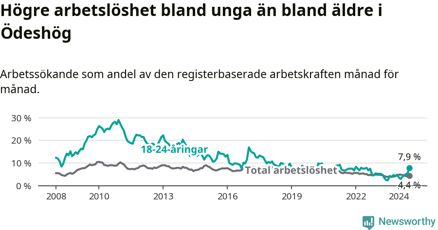 Graf: Skillnad i arbetslöshet mellan unga och hela befolkningen i Ödeshögs kommun