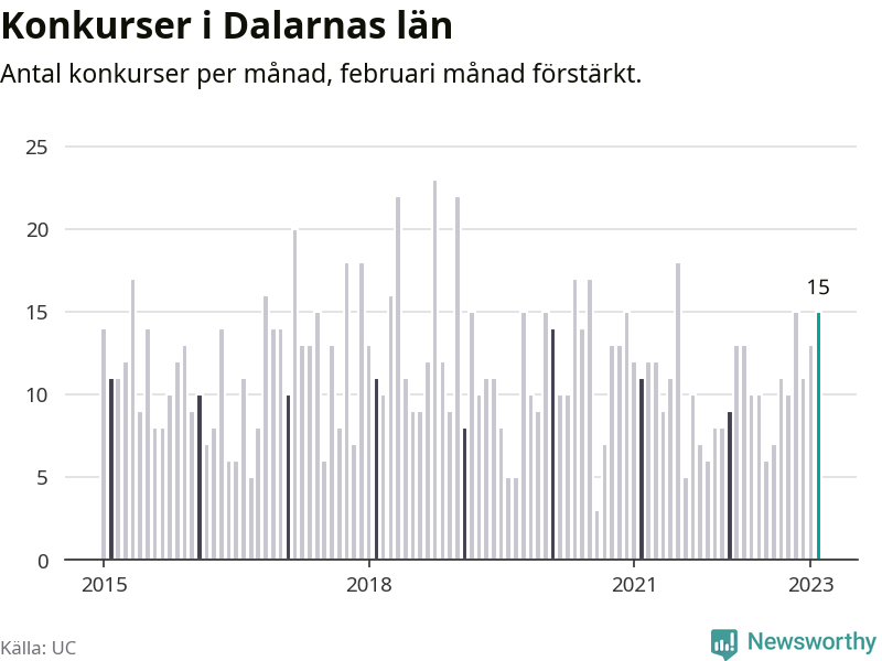 Graf: Antal konkurser per månad i Dalarnas län