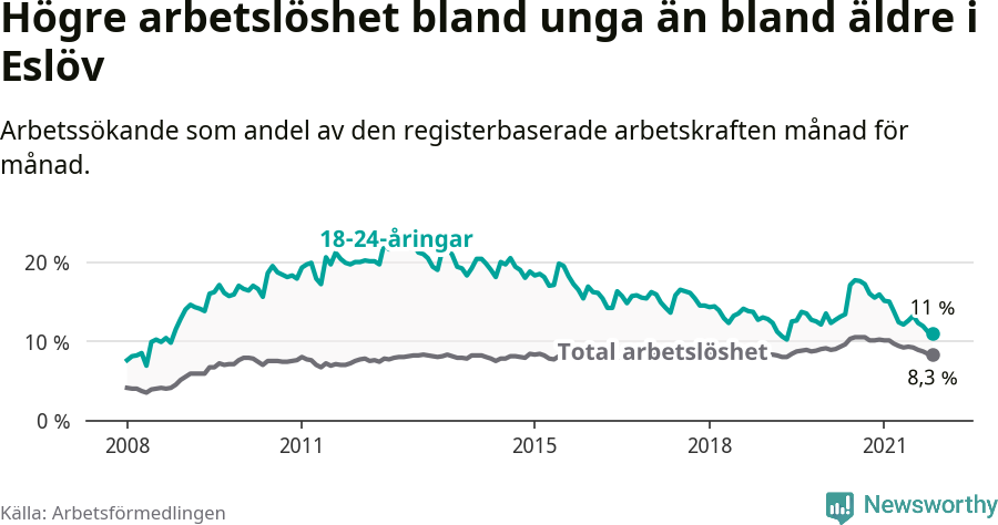 Graf: Skillnad i arbetslöshet mellan unga och hela befolkningen i Eslövs kommun