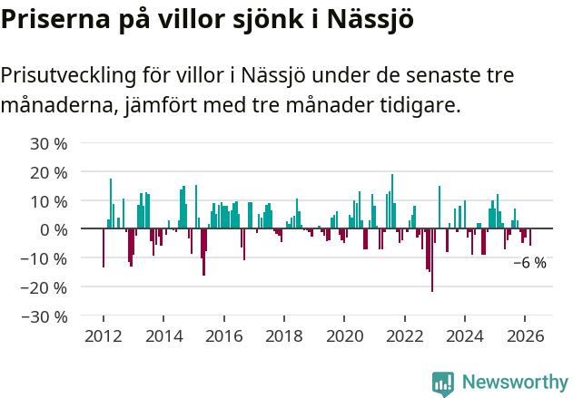 Graf: Prisutveckling för villor i Nässjö kommun