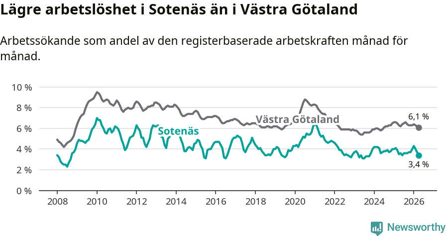Graf: Arbetslöshet i Sotenäs kommun och Västra Götalands län
