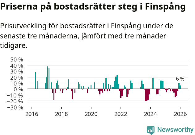 Graf: Prisutveckling för bostadsrätter i Finspångs kommun