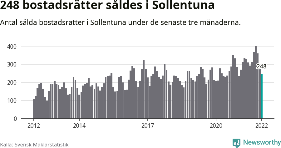Graf: Antal sålda bostadsrätter i Sollentuna kommun