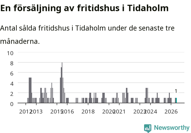 Graf: Antal sålda fritidshus i Tidaholms kommun