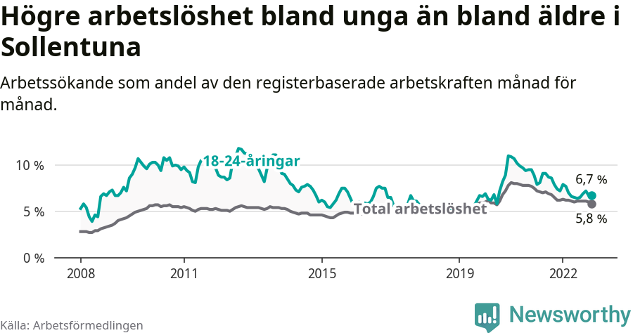 Graf: Skillnad i arbetslöshet mellan unga och hela befolkningen i Sollentuna kommun