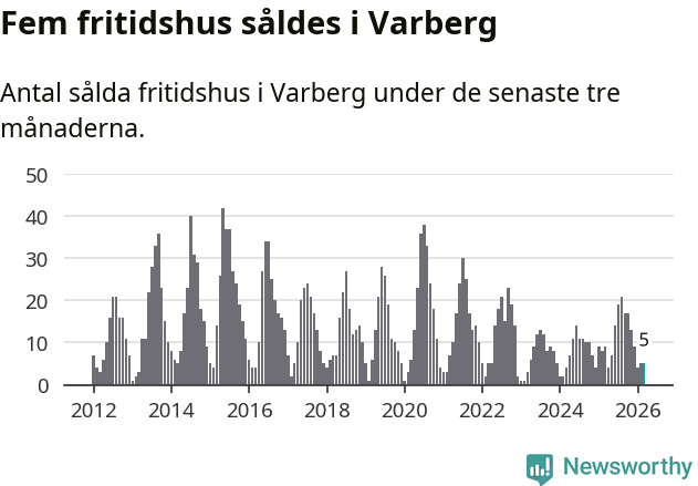 Graf: Antal sålda fritidshus i Varbergs kommun