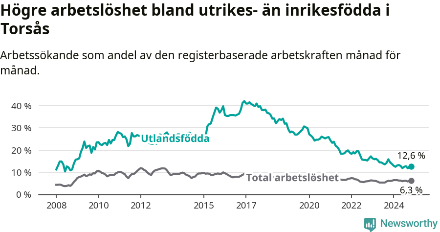 Graf: Skillnad i arbetslöshet mellan utrikesfödda och hela befolkningen i Torsås kommun
