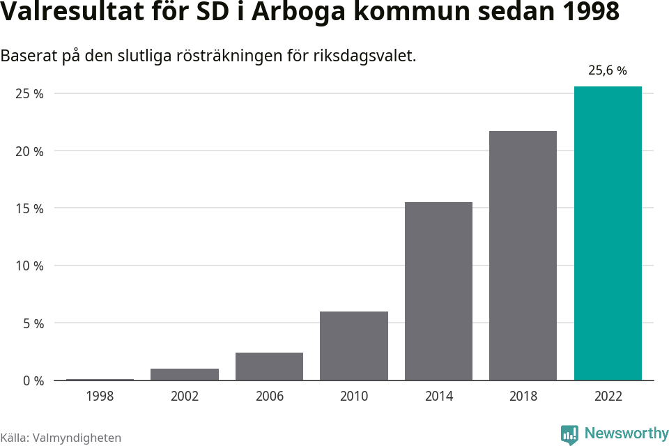 Sverigedemokraternas resultat över tid