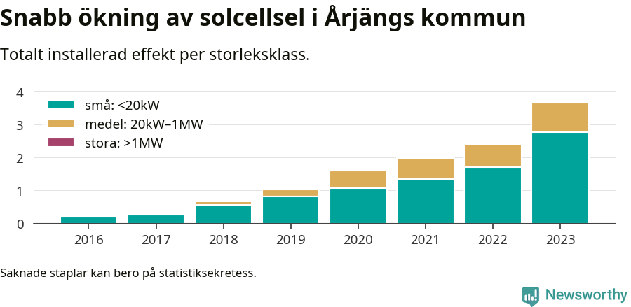 stapeldiagram som visar hur den totala effekten växer från år till år.
