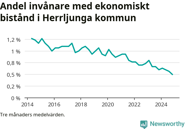 Graf över andelen biståndstagare per tremånadersperiod