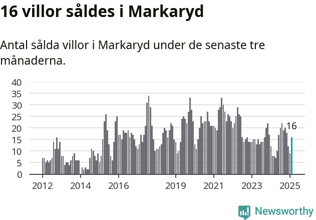 Graf: Antal sålda villor i Markaryds kommun