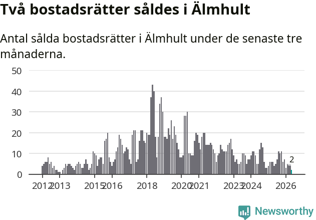 Graf: Antal sålda bostadsrätter i Älmhults kommun