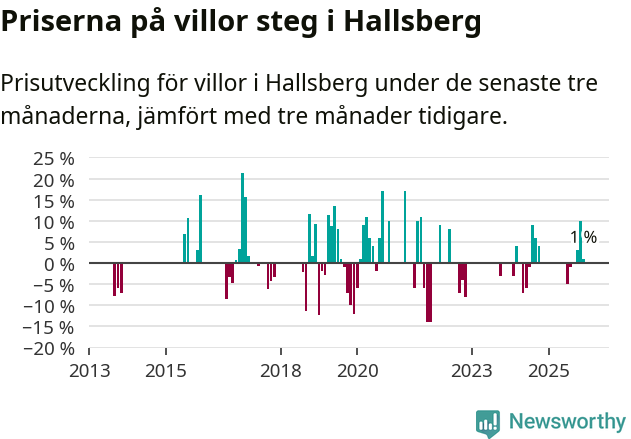 Graf: Prisutveckling för villor i Hallsbergs kommun