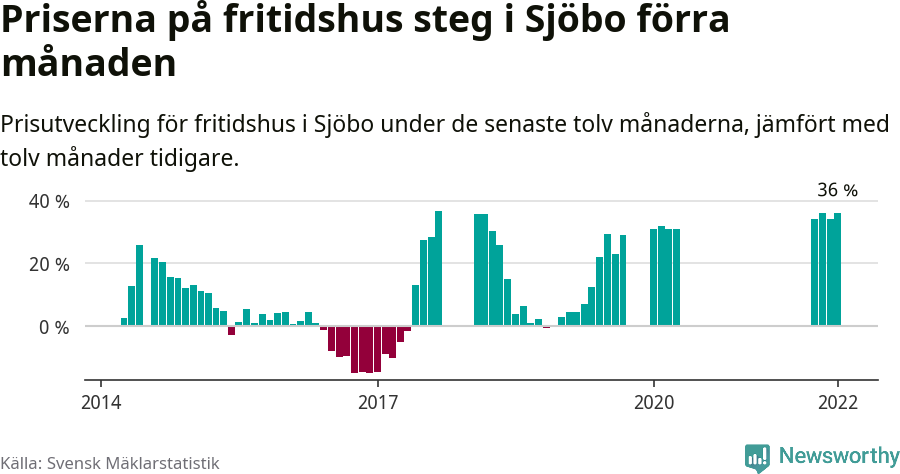 Graf: Prisutveckling för fritidshus i Sjöbo kommun