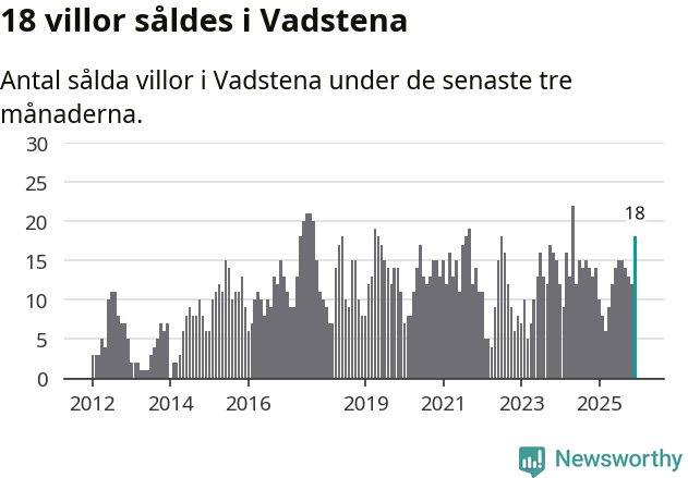 Graf: Antal sålda villor i Vadstena kommun