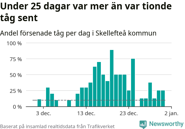 Stapeldiagram över andel försenade tåg per dag