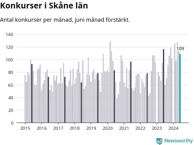 Graf: Antal konkurser per månad i Skåne län