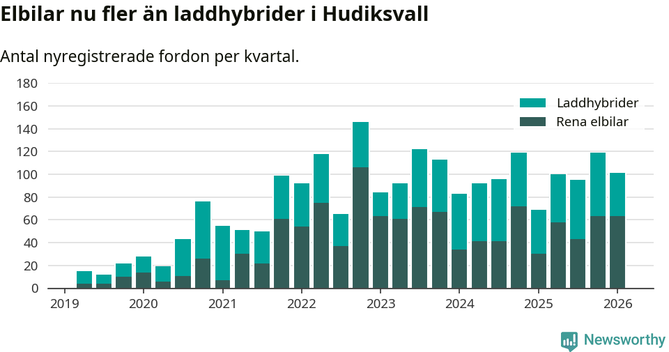 Graf: Antal nya laddhybrider och elbilar över tid