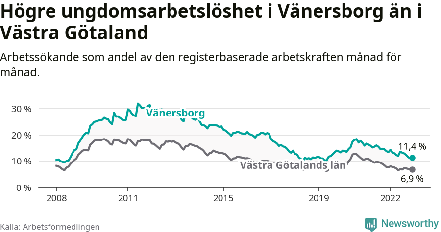 Graf: Arbetslöshet bland unga i Vänersborgs kommun och Västra Götalands län