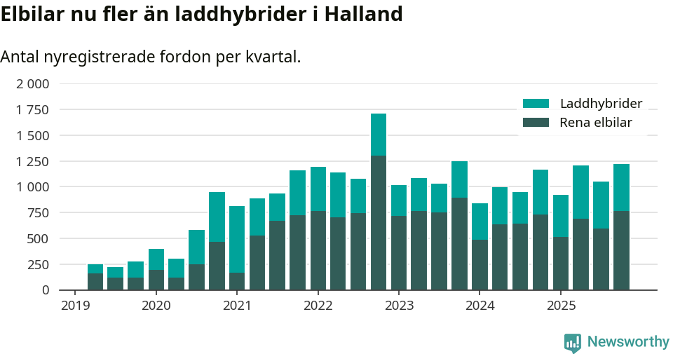 Graf: Antal nya laddhybrider och elbilar över tid