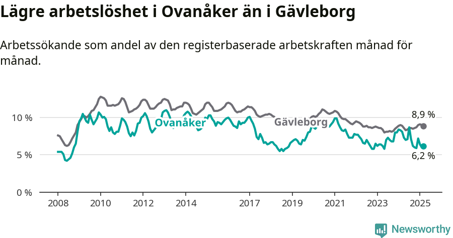 Graf: Arbetslöshet i Ovanåkers kommun och Gävleborgs län