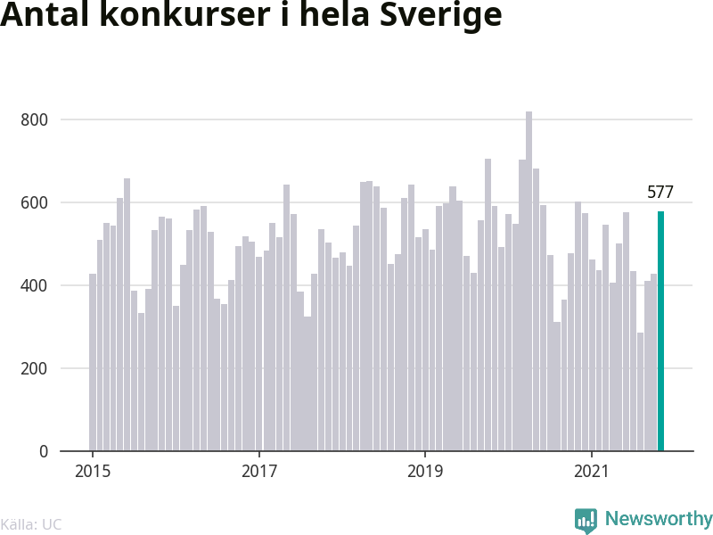 Antal konkurser per månad i Sverige