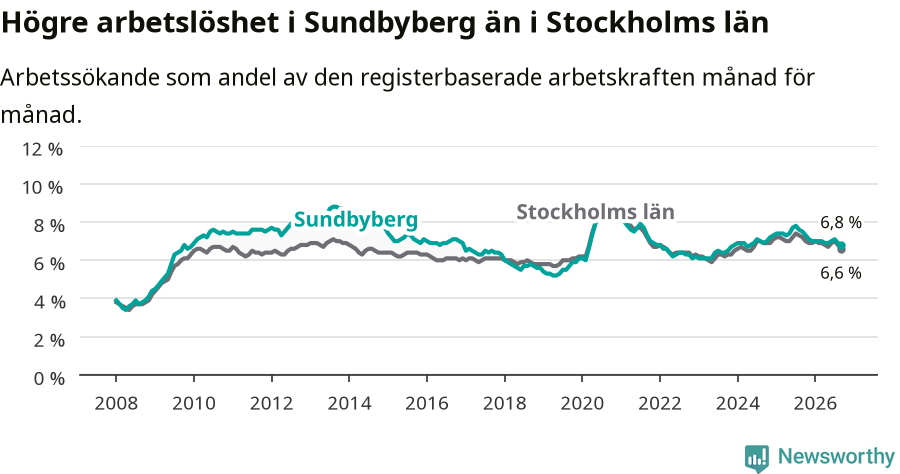 Graf: Arbetslöshet i Sundbybergs kommun och Stockholms län