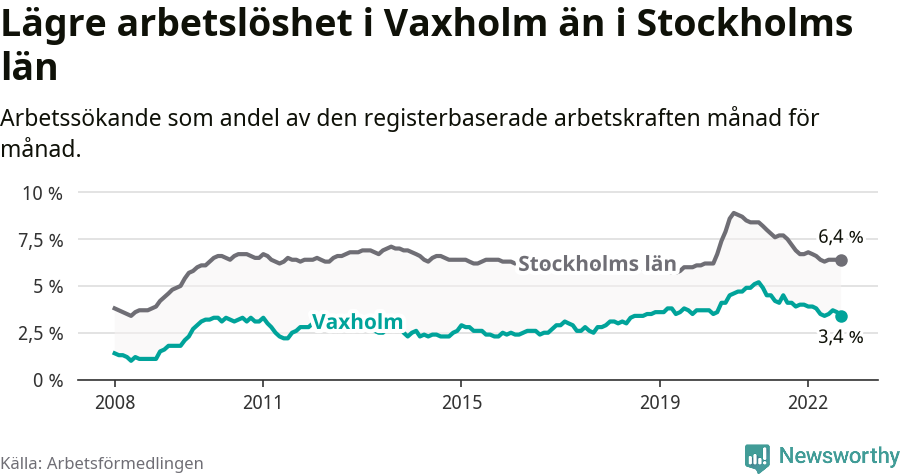 Graf: Arbetslöshet i Vaxholms kommun och Stockholms län