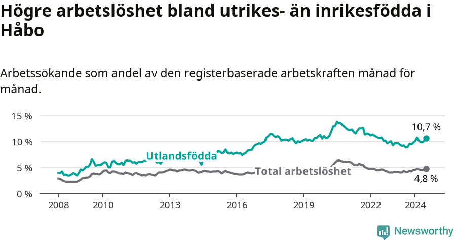 Graf: Skillnad i arbetslöshet mellan utrikesfödda och hela befolkningen i Håbo kommun