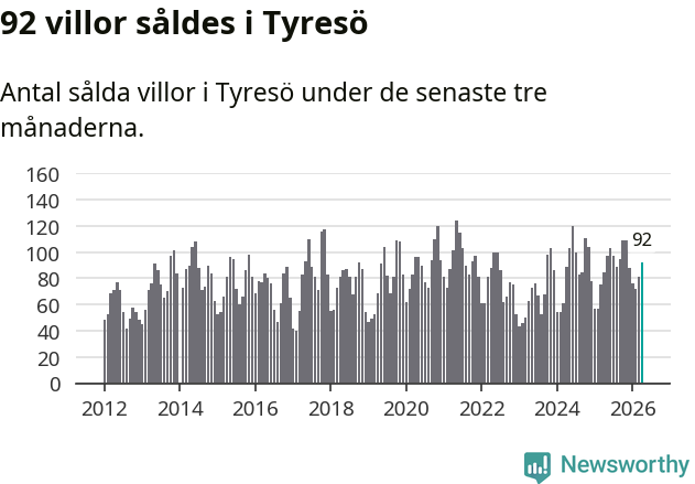 Graf: Antal sålda villor i Tyresö kommun