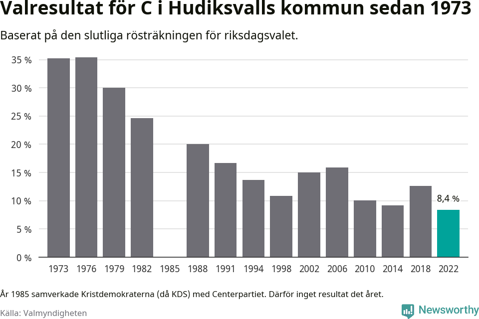 Centerpartiets resultat över tid