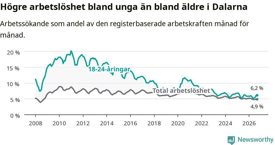 Graf: Skillnad i arbetslöshet mellan unga och hela befolkningen i Dalarnas län